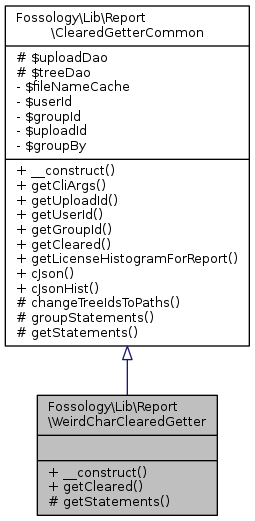 Inheritance graph