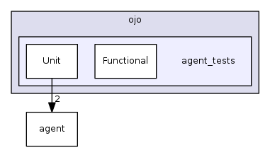 src/ojo/agent_tests