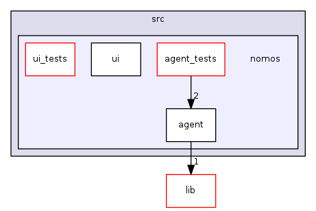 src/nomos