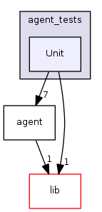 src/pkgagent/agent_tests/Unit