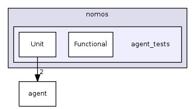 src/nomos/agent_tests