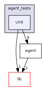 src/scheduler/agent_tests/Unit