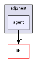 src/adj2nest/agent