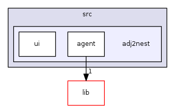 src/adj2nest